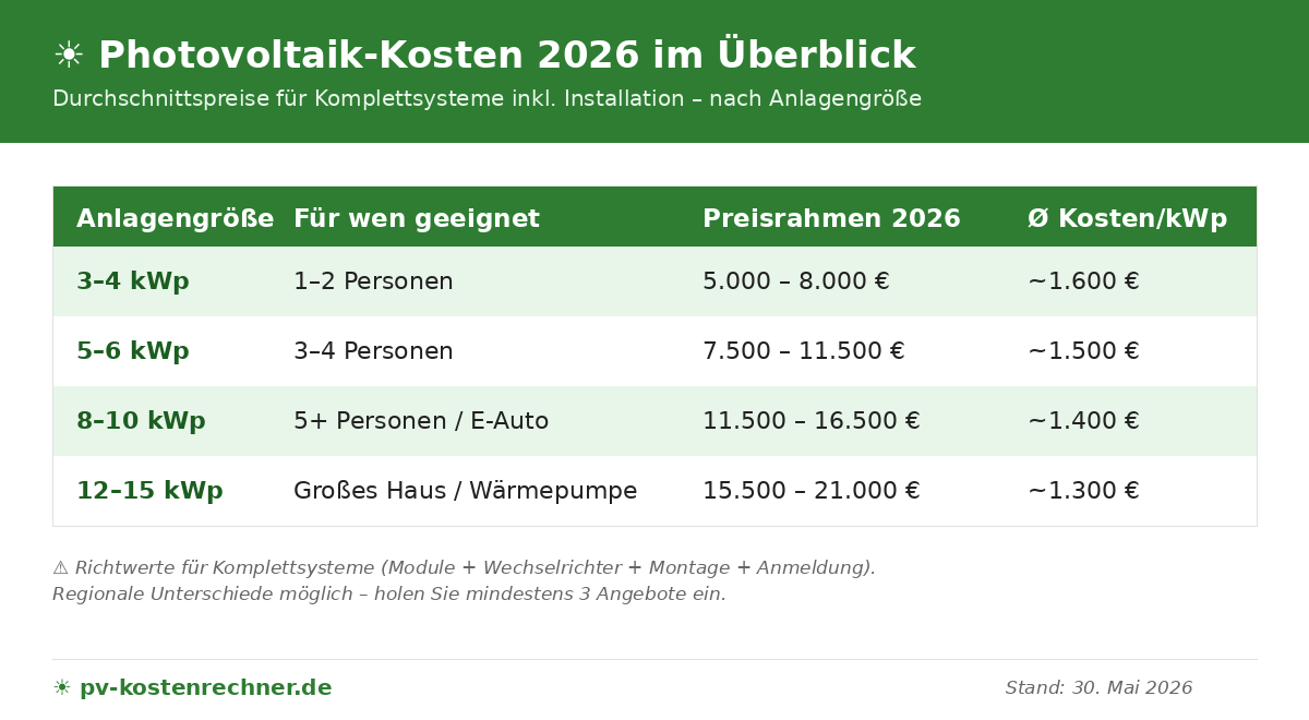 Photovoltaikanlage Kosten 2026 Tabelle